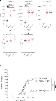 High Serum Vitamin D Concentrations, Induced via Diet, Trigger Immune and Intestinal Microbiota Alterations Leading to Type 1 Diabetes Protection in NOD Mice